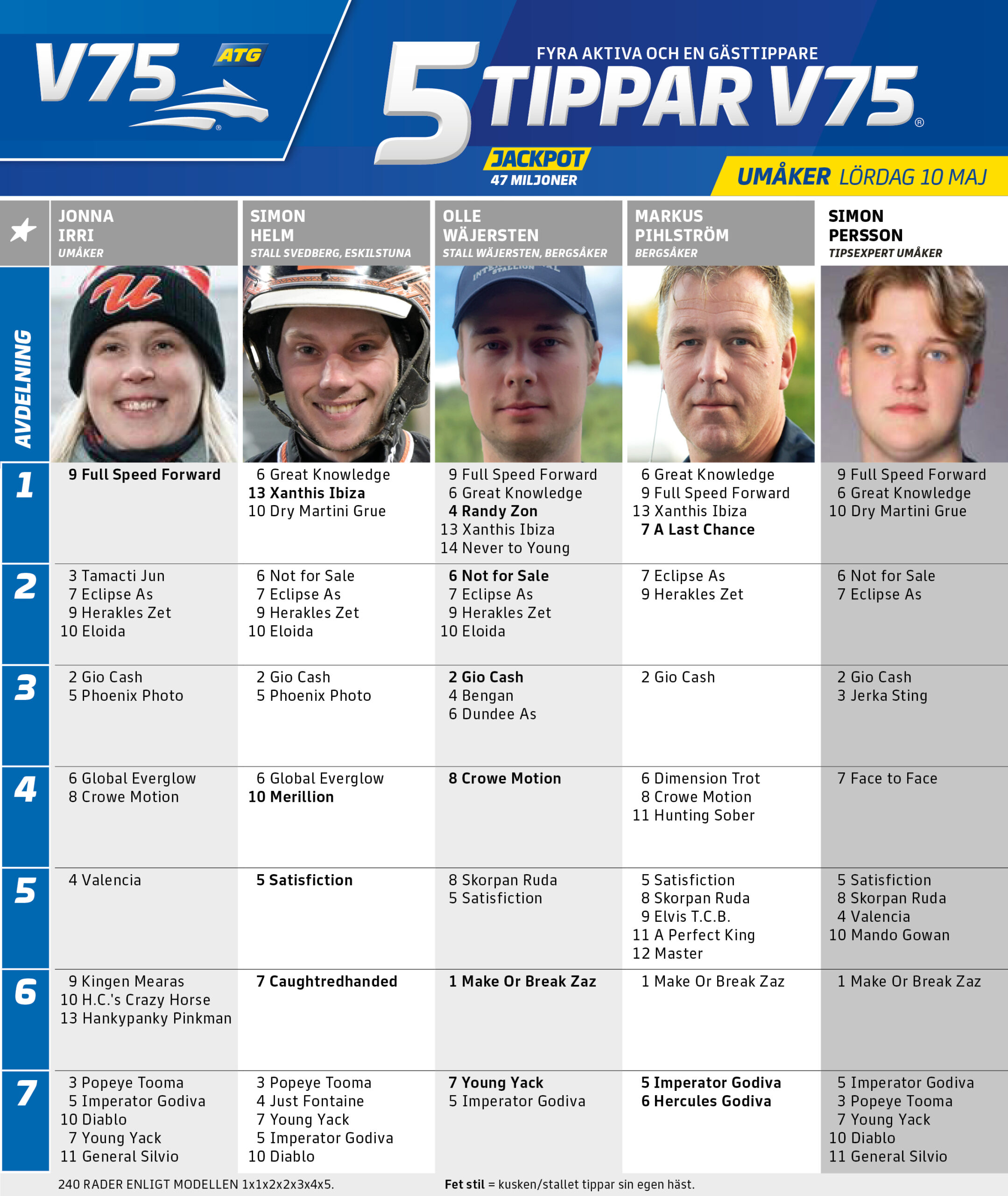 5 Tippar V75 Umåker